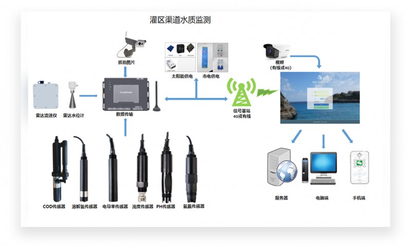 水文信息化監(jiān)測系統(tǒng)（水文、水質(zhì)）