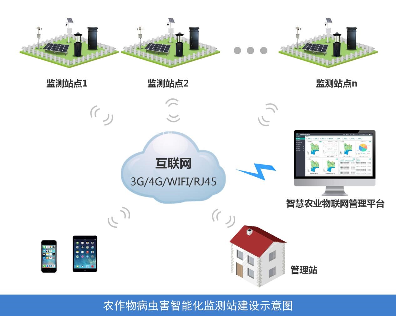 農(nóng)作物病蟲(chóng)害智能化監(jiān)測(cè)站建設(shè)方案