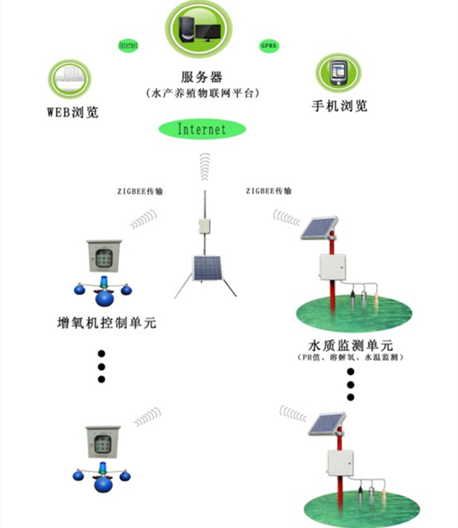 水產(chǎn)養(yǎng)殖水質監(jiān)測系統(tǒng)解決方案