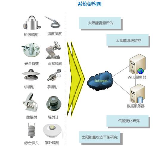 太陽(yáng)能資源評(píng)估監(jiān)測(cè)解決方案